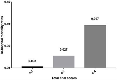 A New Scale for Predicting the Risk of In-hospital Mortality in Patients With Traumatic Spinal Cord Injury